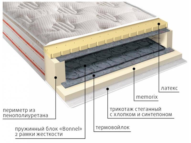 матрас юнона пружинный в Старом Осколе