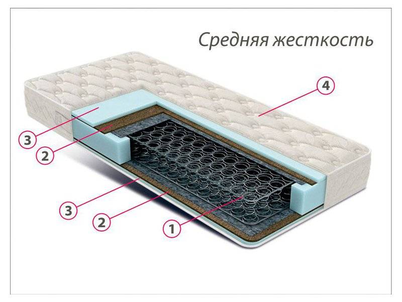 недорогой матрас средней жесткости комфорт 3 в Старом Осколе